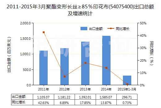 2011-2015年3月聚酯變形長(zhǎng)絲≥85%印花布(54075400)出口總額及增速統(tǒng)計(jì) 2011-2015年3月聚酯變形長(zhǎng)絲≥85%印花布(54075400)出口總額及增速統(tǒng)計(jì)